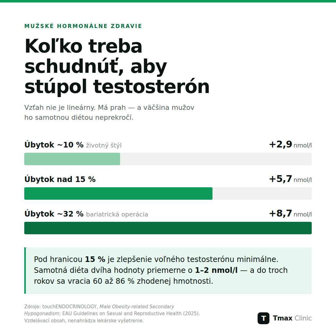 Infografika: koľko treba schudnúť, aby stúpol testosterón — úbytok okolo 10 % zvýši celkový testosterón o 2,9 nmol/l, nad 15 % o 5,7 nmol/l a približne 32 % (bariatrická operácia) o 8,7 nmol/l. Pod hranicou 15 % je zlepšenie minimálne.