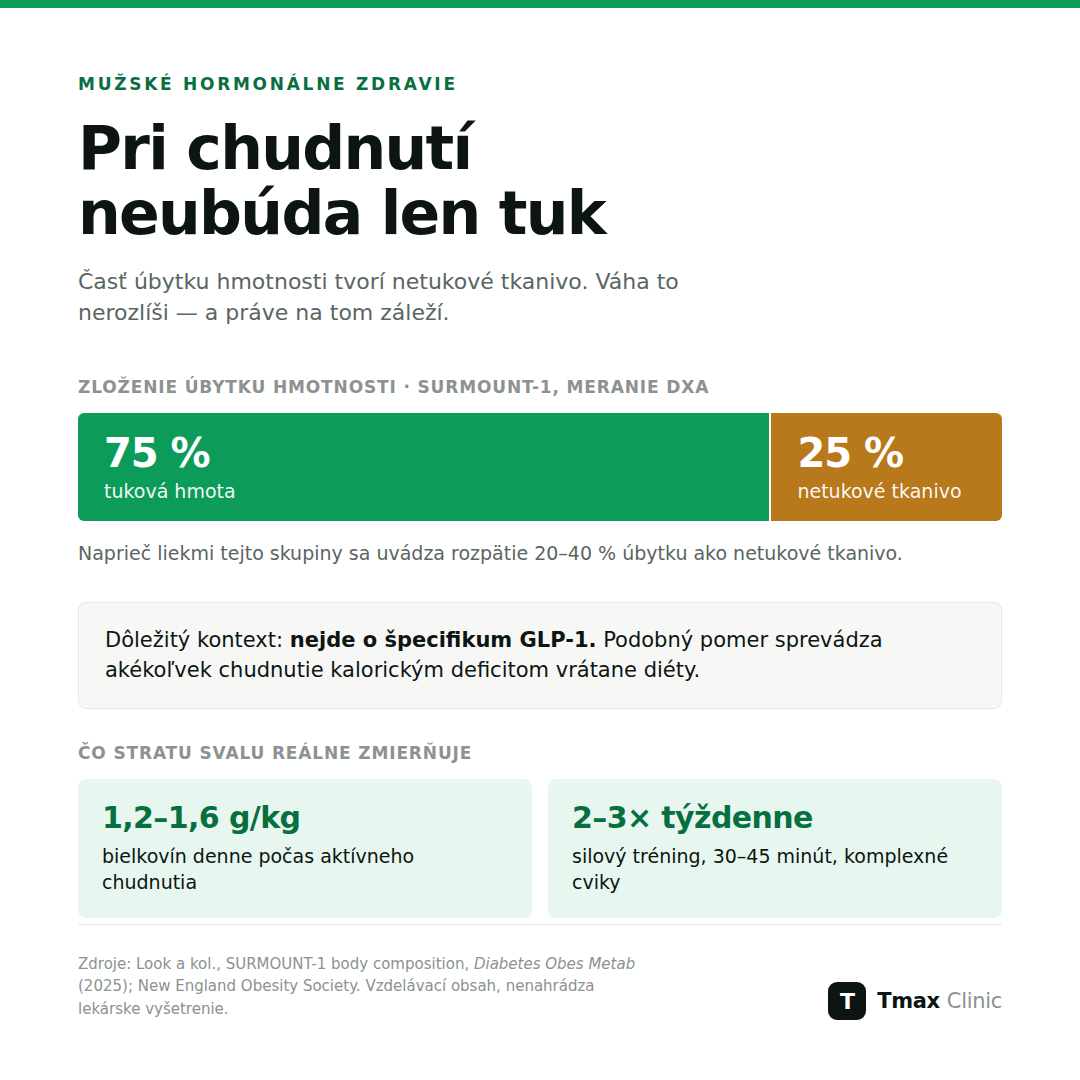 Infografika: pri chudnutí na GLP-1 tvorí 75 % úbytku tuková hmota a 25 % netukové tkanivo (SURMOUNT-1, meranie DXA). Stratu svalu zmierňuje 1,2–1,6 g bielkovín na kg denne a silový tréning 2–3× týždenne.
